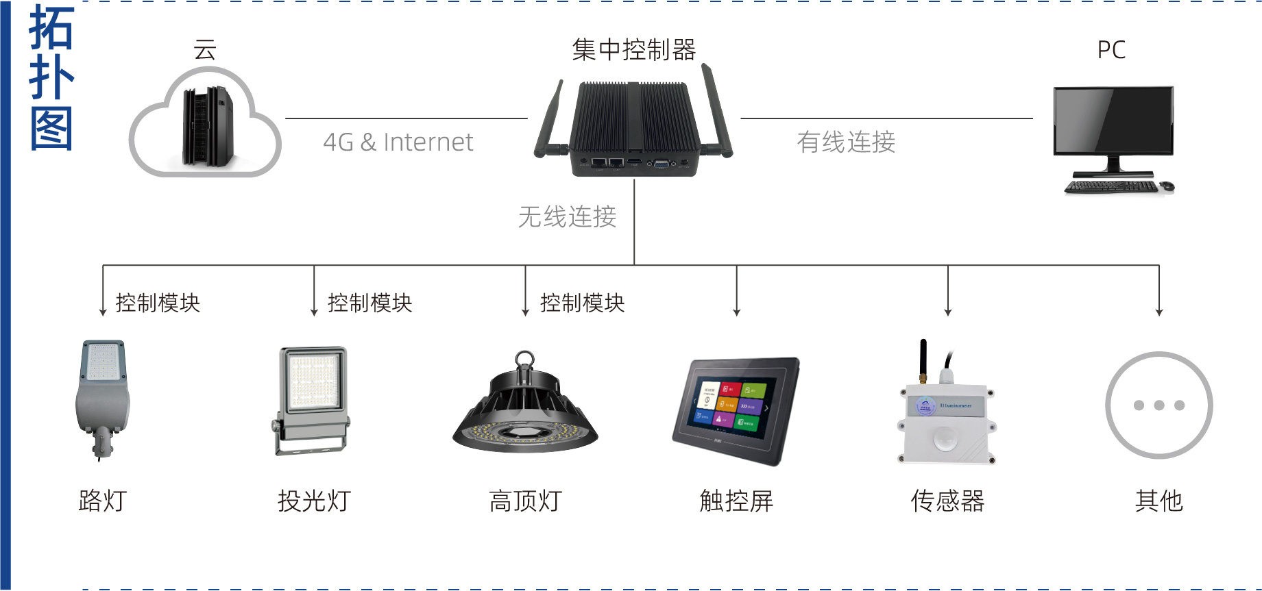 智能照明系統(tǒng)拓?fù)鋱D